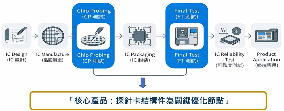 景美科技產品位於IC產業鏈之位置
