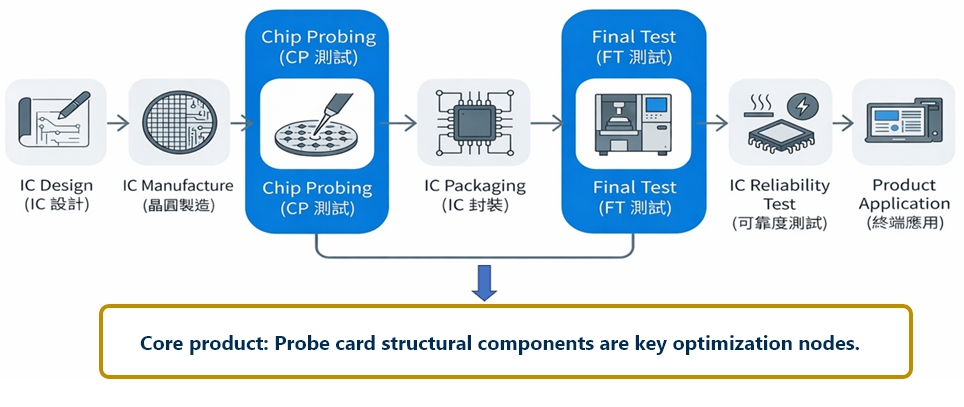 Cmat is occupied  a position in the IC industry chain.
